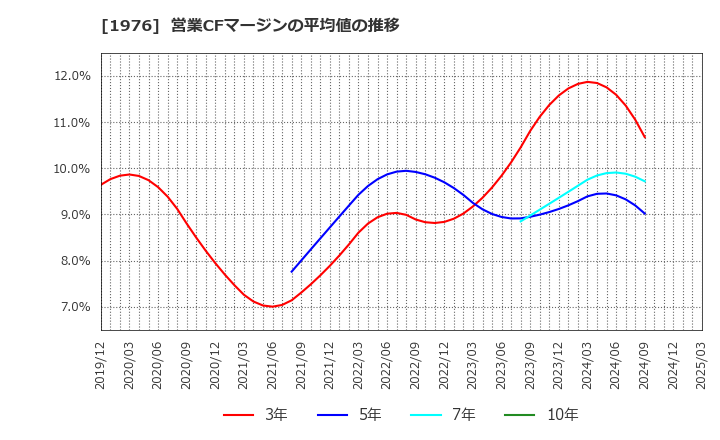 1976 明星工業(株): 営業CFマージンの平均値の推移