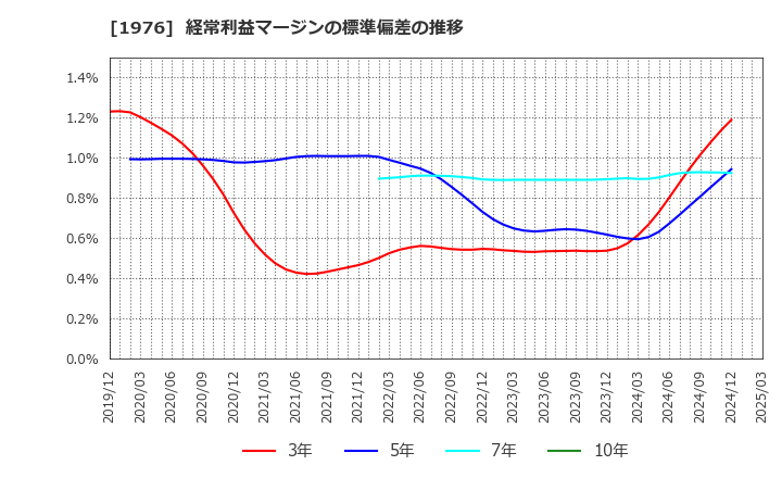 1976 明星工業(株): 経常利益マージンの標準偏差の推移