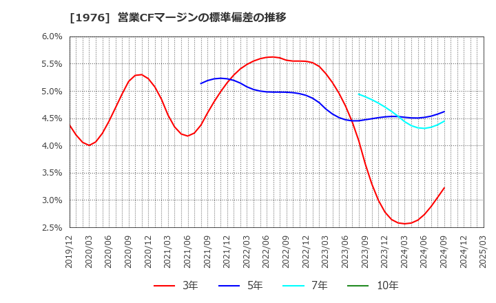 1976 明星工業(株): 営業CFマージンの標準偏差の推移