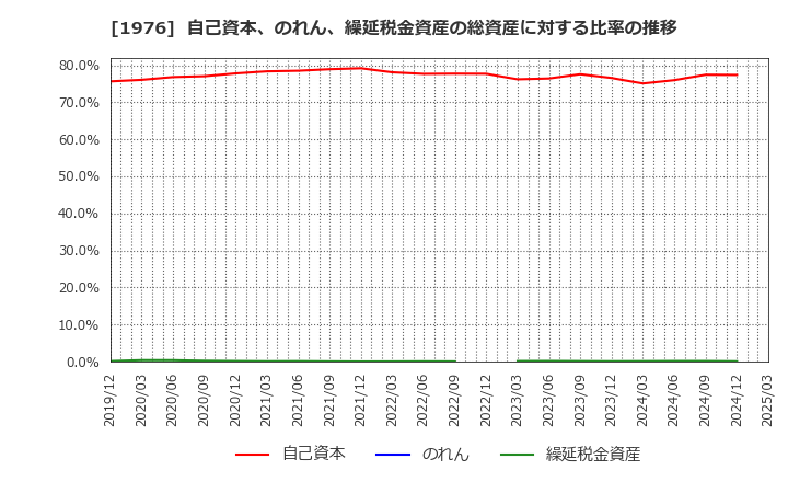 1976 明星工業(株): 自己資本、のれん、繰延税金資産の総資産に対する比率の推移