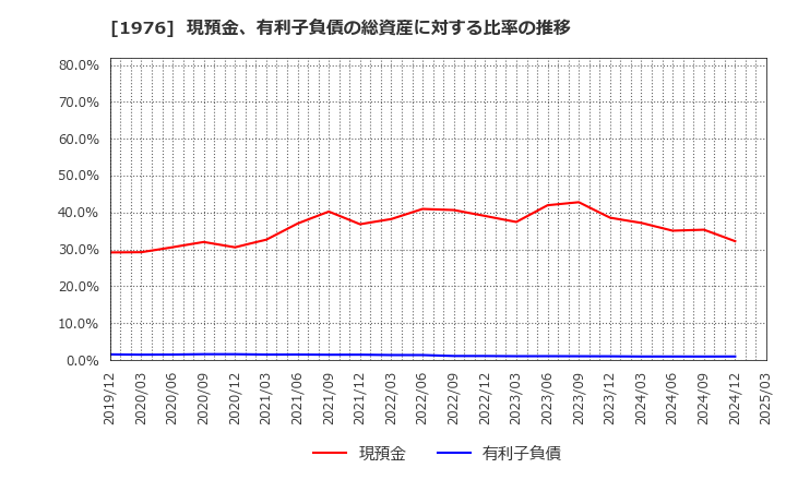 1976 明星工業(株): 現預金、有利子負債の総資産に対する比率の推移