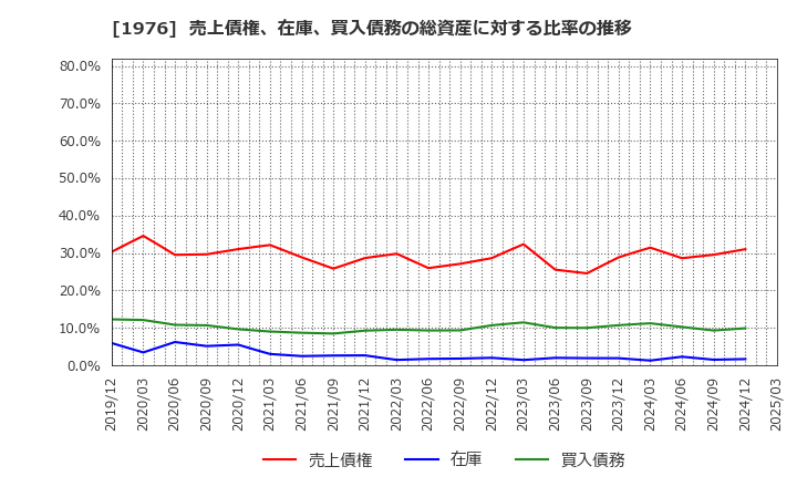1976 明星工業(株): 売上債権、在庫、買入債務の総資産に対する比率の推移