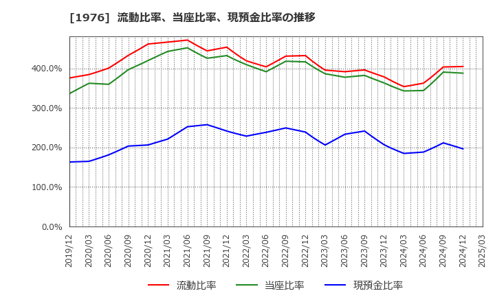 1976 明星工業(株): 流動比率、当座比率、現預金比率の推移