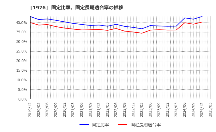1976 明星工業(株): 固定比率、固定長期適合率の推移