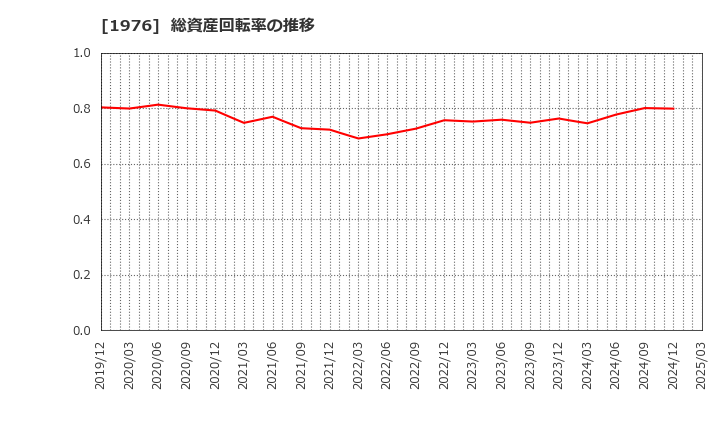 1976 明星工業(株): 総資産回転率の推移