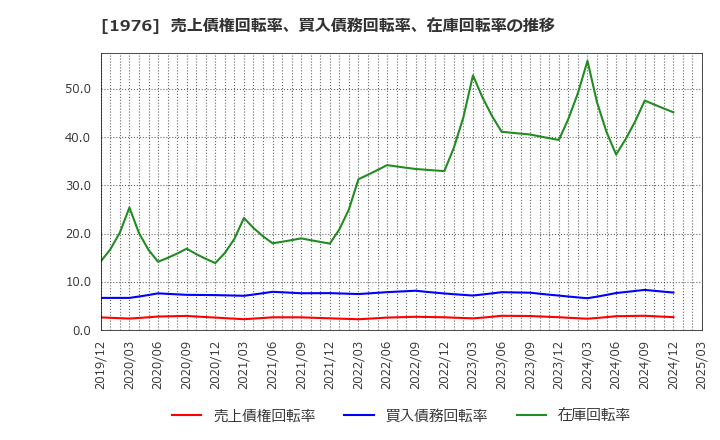 1976 明星工業(株): 売上債権回転率、買入債務回転率、在庫回転率の推移