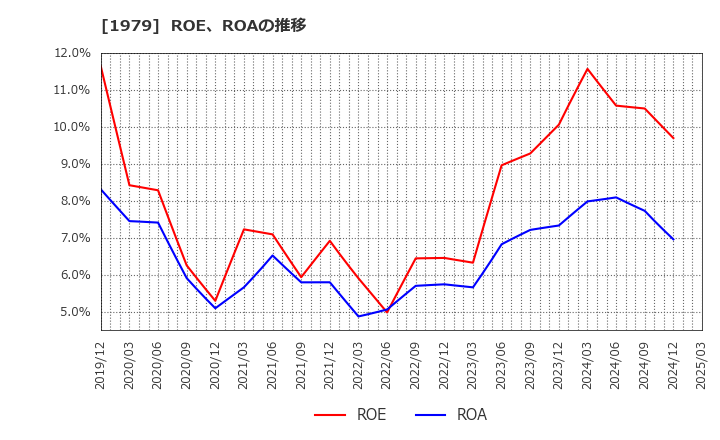 1979 (株)大気社: ROE、ROAの推移