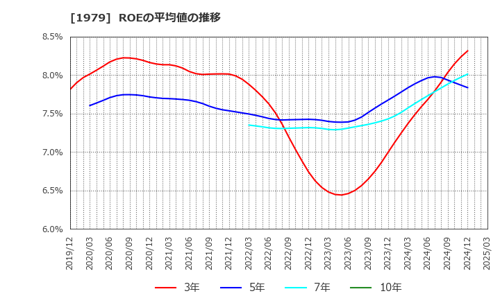 1979 (株)大気社: ROEの平均値の推移
