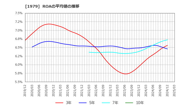 1979 (株)大気社: ROAの平均値の推移