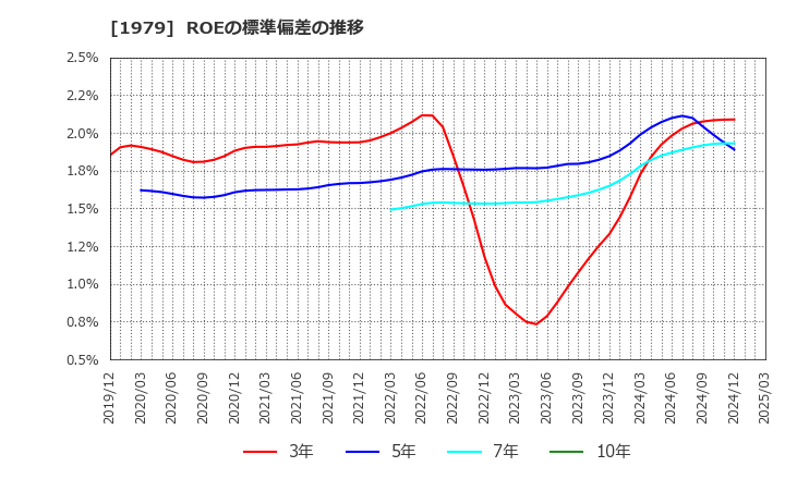 1979 (株)大気社: ROEの標準偏差の推移