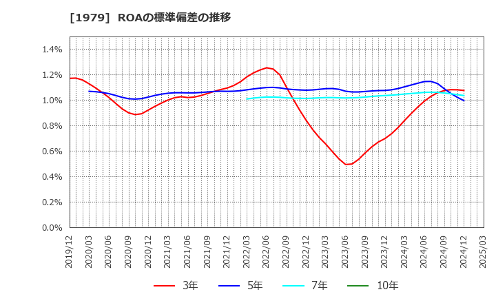 1979 (株)大気社: ROAの標準偏差の推移