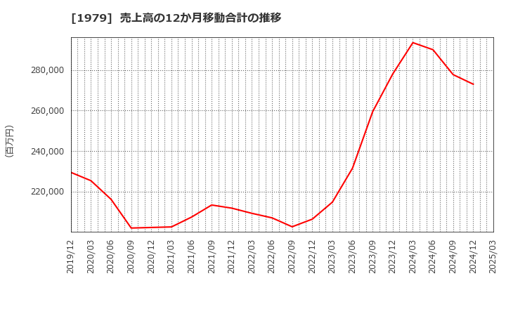 1979 (株)大気社: 売上高の12か月移動合計の推移