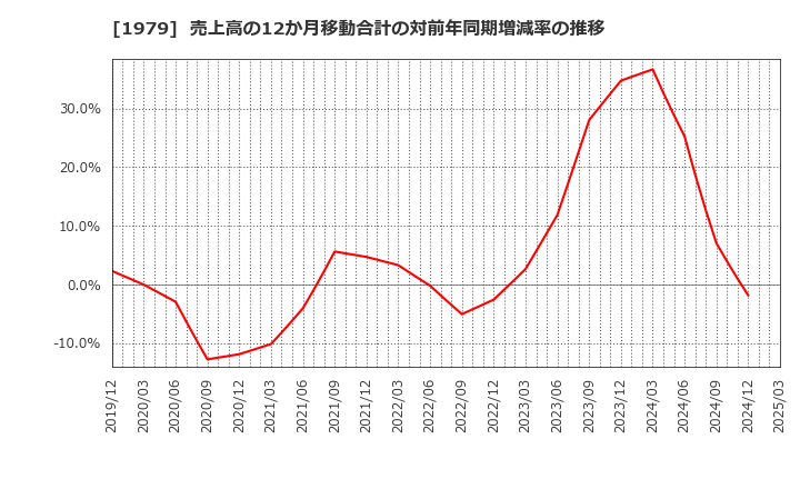 1979 (株)大気社: 売上高の12か月移動合計の対前年同期増減率の推移