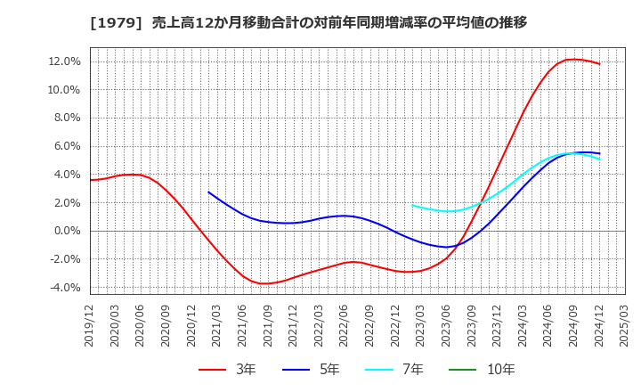 1979 (株)大気社: 売上高12か月移動合計の対前年同期増減率の平均値の推移