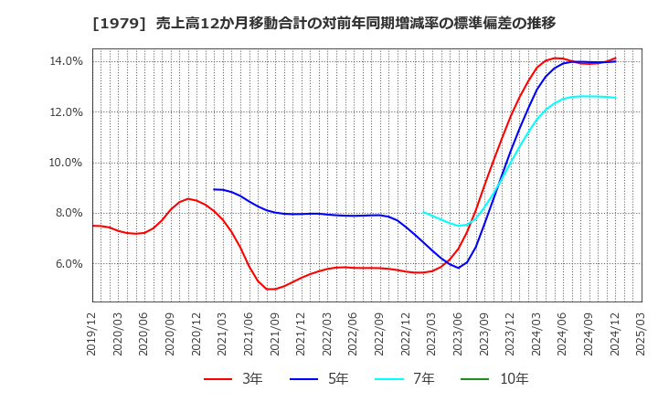 1979 (株)大気社: 売上高12か月移動合計の対前年同期増減率の標準偏差の推移