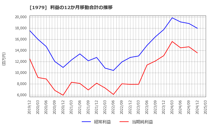 1979 (株)大気社: 利益の12か月移動合計の推移