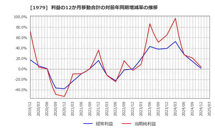 1979 (株)大気社: 利益の12か月移動合計の対前年同期増減率の推移