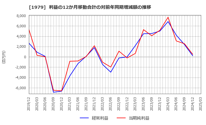 1979 (株)大気社: 利益の12か月移動合計の対前年同期増減額の推移