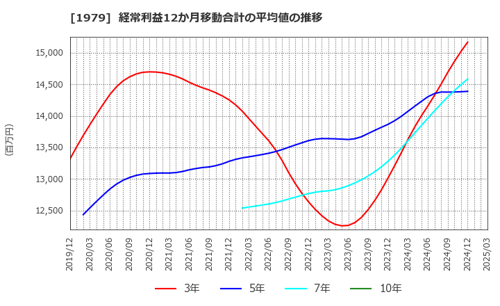 1979 (株)大気社: 経常利益12か月移動合計の平均値の推移