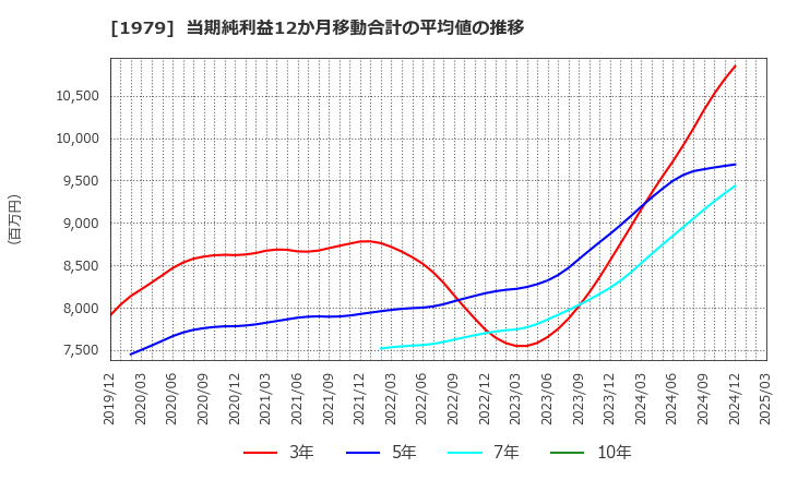 1979 (株)大気社: 当期純利益12か月移動合計の平均値の推移