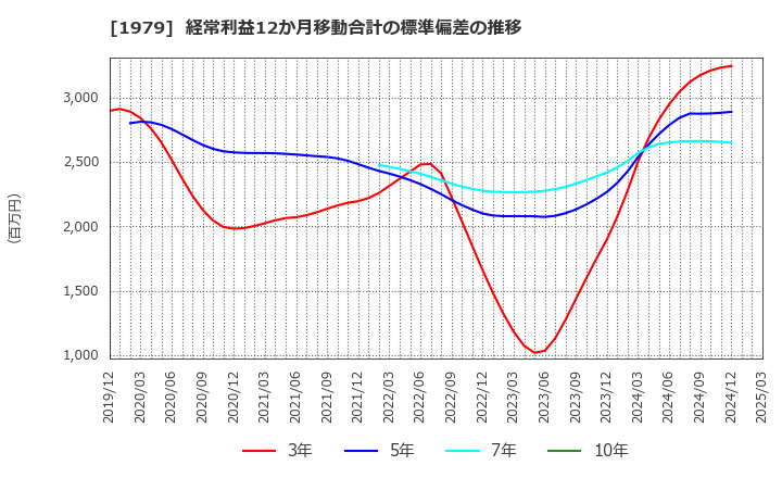 1979 (株)大気社: 経常利益12か月移動合計の標準偏差の推移