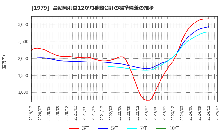 1979 (株)大気社: 当期純利益12か月移動合計の標準偏差の推移