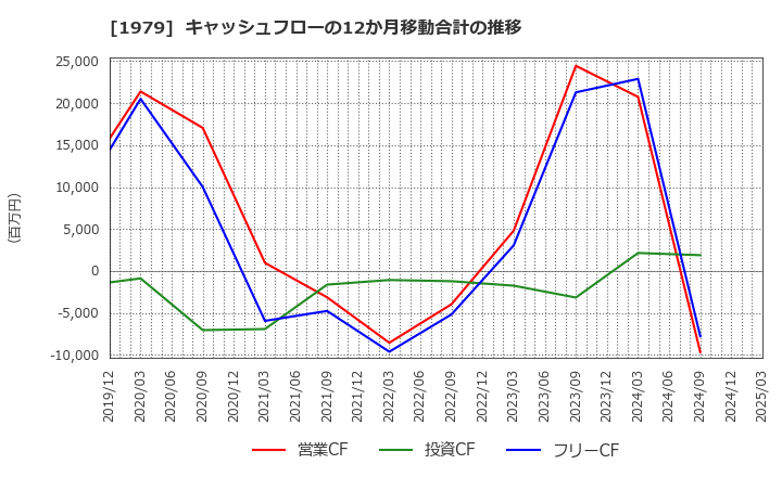 1979 (株)大気社: キャッシュフローの12か月移動合計の推移