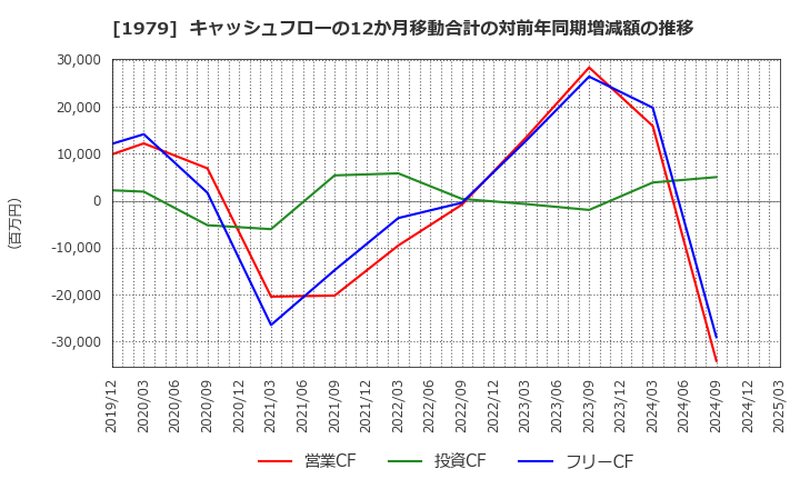1979 (株)大気社: キャッシュフローの12か月移動合計の対前年同期増減額の推移