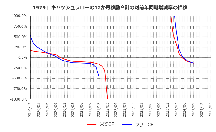 1979 (株)大気社: キャッシュフローの12か月移動合計の対前年同期増減率の推移