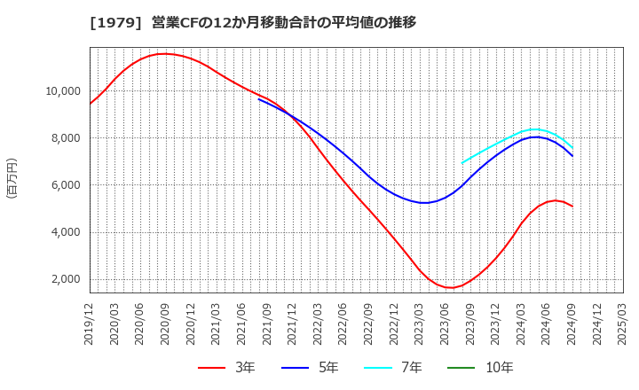 1979 (株)大気社: 営業CFの12か月移動合計の平均値の推移