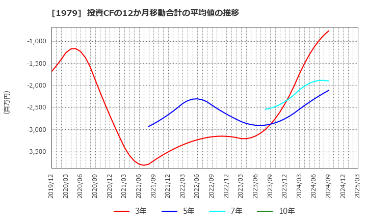 1979 (株)大気社: 投資CFの12か月移動合計の平均値の推移