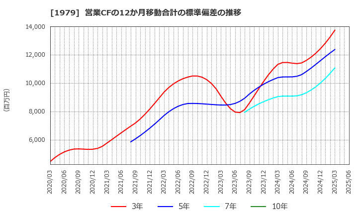 1979 (株)大気社: 営業CFの12か月移動合計の標準偏差の推移