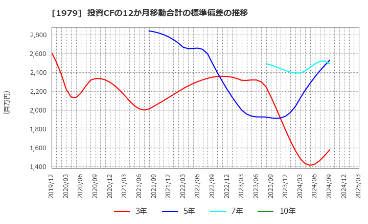 1979 (株)大気社: 投資CFの12か月移動合計の標準偏差の推移