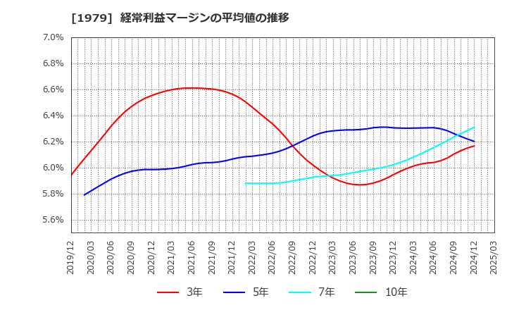 1979 (株)大気社: 経常利益マージンの平均値の推移