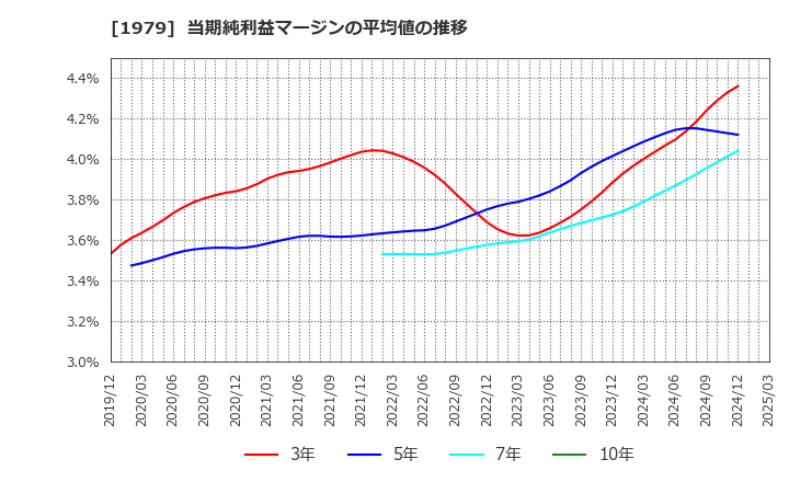 1979 (株)大気社: 当期純利益マージンの平均値の推移