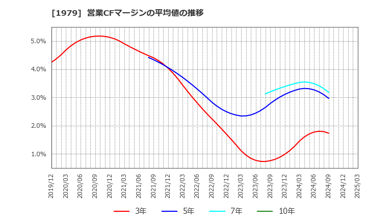 1979 (株)大気社: 営業CFマージンの平均値の推移