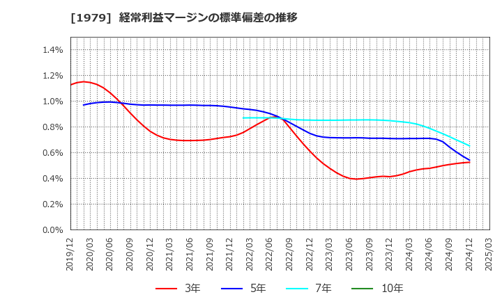 1979 (株)大気社: 経常利益マージンの標準偏差の推移