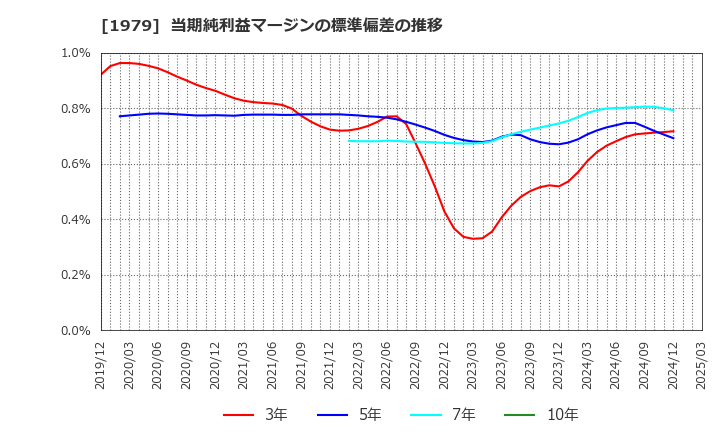 1979 (株)大気社: 当期純利益マージンの標準偏差の推移