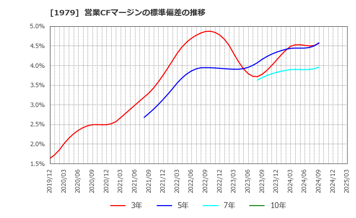 1979 (株)大気社: 営業CFマージンの標準偏差の推移