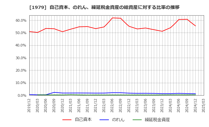 1979 (株)大気社: 自己資本、のれん、繰延税金資産の総資産に対する比率の推移