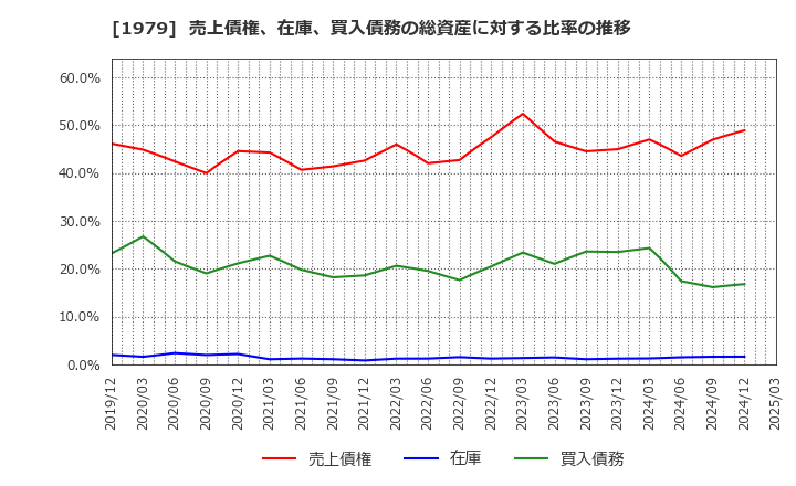 1979 (株)大気社: 売上債権、在庫、買入債務の総資産に対する比率の推移