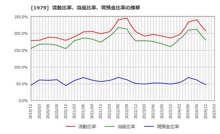 1979 (株)大気社: 流動比率、当座比率、現預金比率の推移