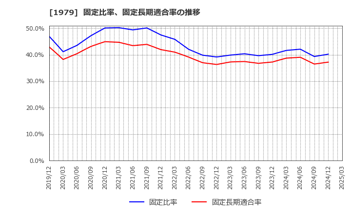 1979 (株)大気社: 固定比率、固定長期適合率の推移