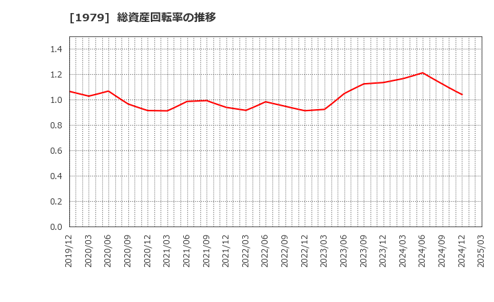 1979 (株)大気社: 総資産回転率の推移