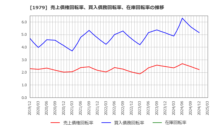 1979 (株)大気社: 売上債権回転率、買入債務回転率、在庫回転率の推移