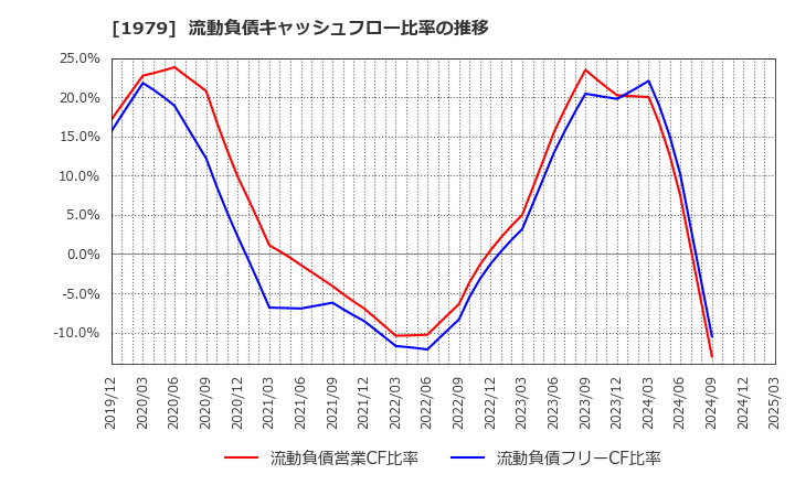 1979 (株)大気社: 流動負債キャッシュフロー比率の推移