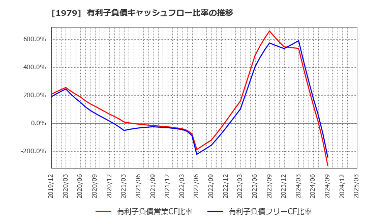 1979 (株)大気社: 有利子負債キャッシュフロー比率の推移