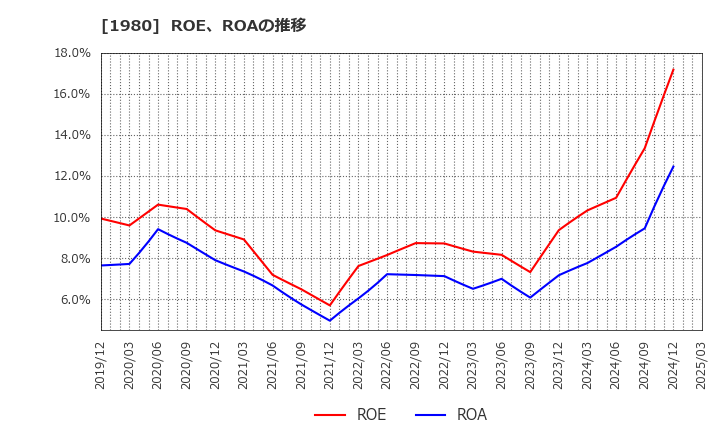 1980 ダイダン(株): ROE、ROAの推移