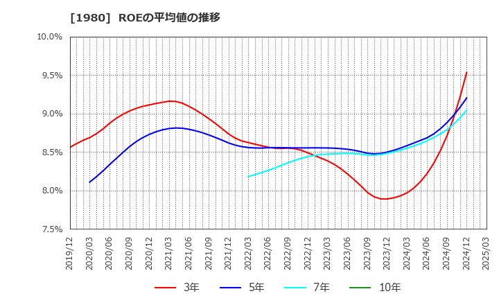 1980 ダイダン(株): ROEの平均値の推移