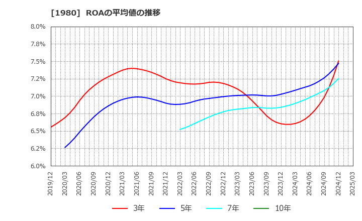 1980 ダイダン(株): ROAの平均値の推移